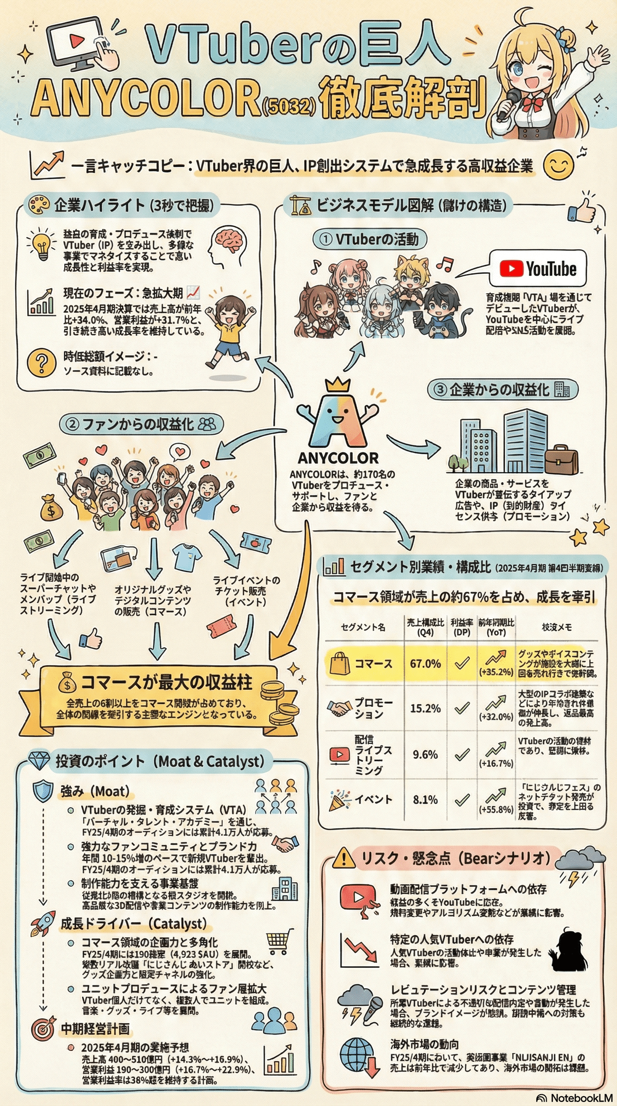 音声解説あり》【ANYCOLOR（5032）】銘柄分析 20分聴くだけでザクッと