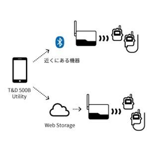 T＆D ネットワークベースステーション RTR500BW : 生活計量(ライフ