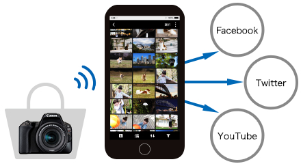 EOS Kiss X9などキヤノンのカメラでBluetooth接続を活用してスマホに