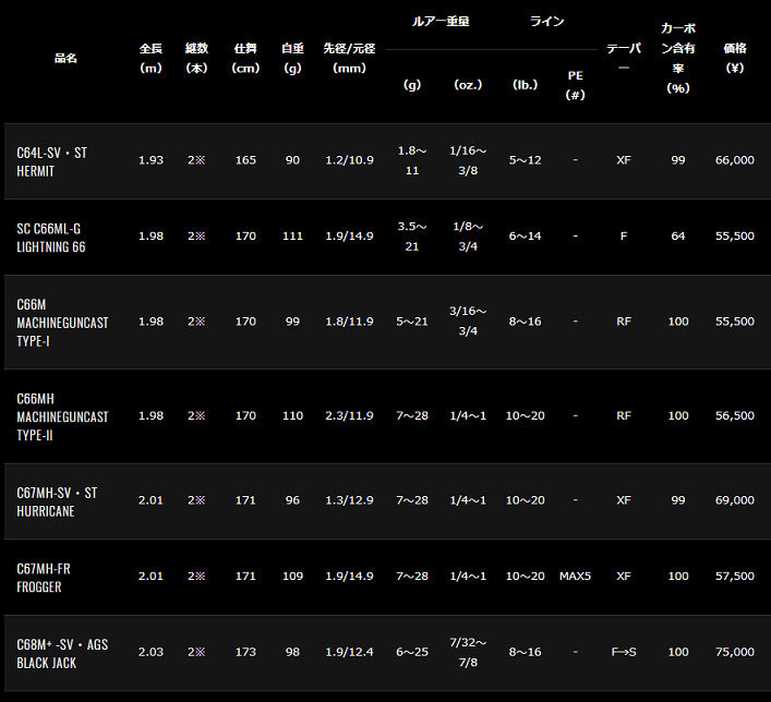 21スティーズ C610MH+ マシンガンキャスト タイプ3 ダイワ type-III