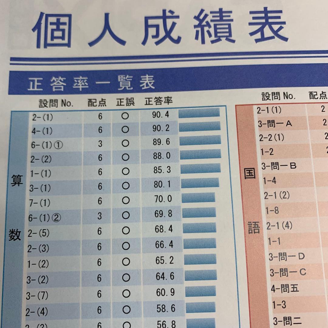 サピックス 2025年度新6年(現5年)3月度入室組分けテスト→12月年間